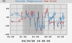 temperatures