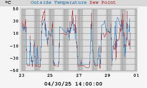 temperatures