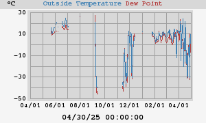 temperatures